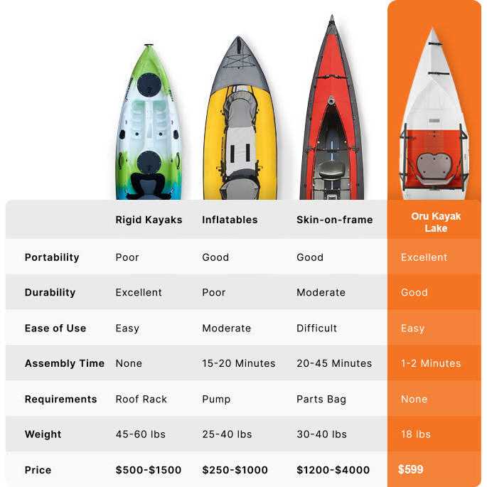 Foldable Kayak - Lightweight, Portable, Quick Assembly J713690