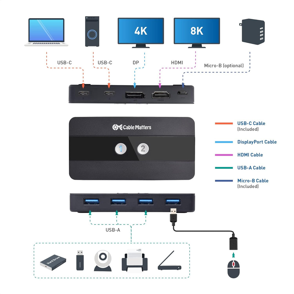 USB C KVM Switch for 2 Computers, 4K 60Hz with HDMI and DisplayPort L60025