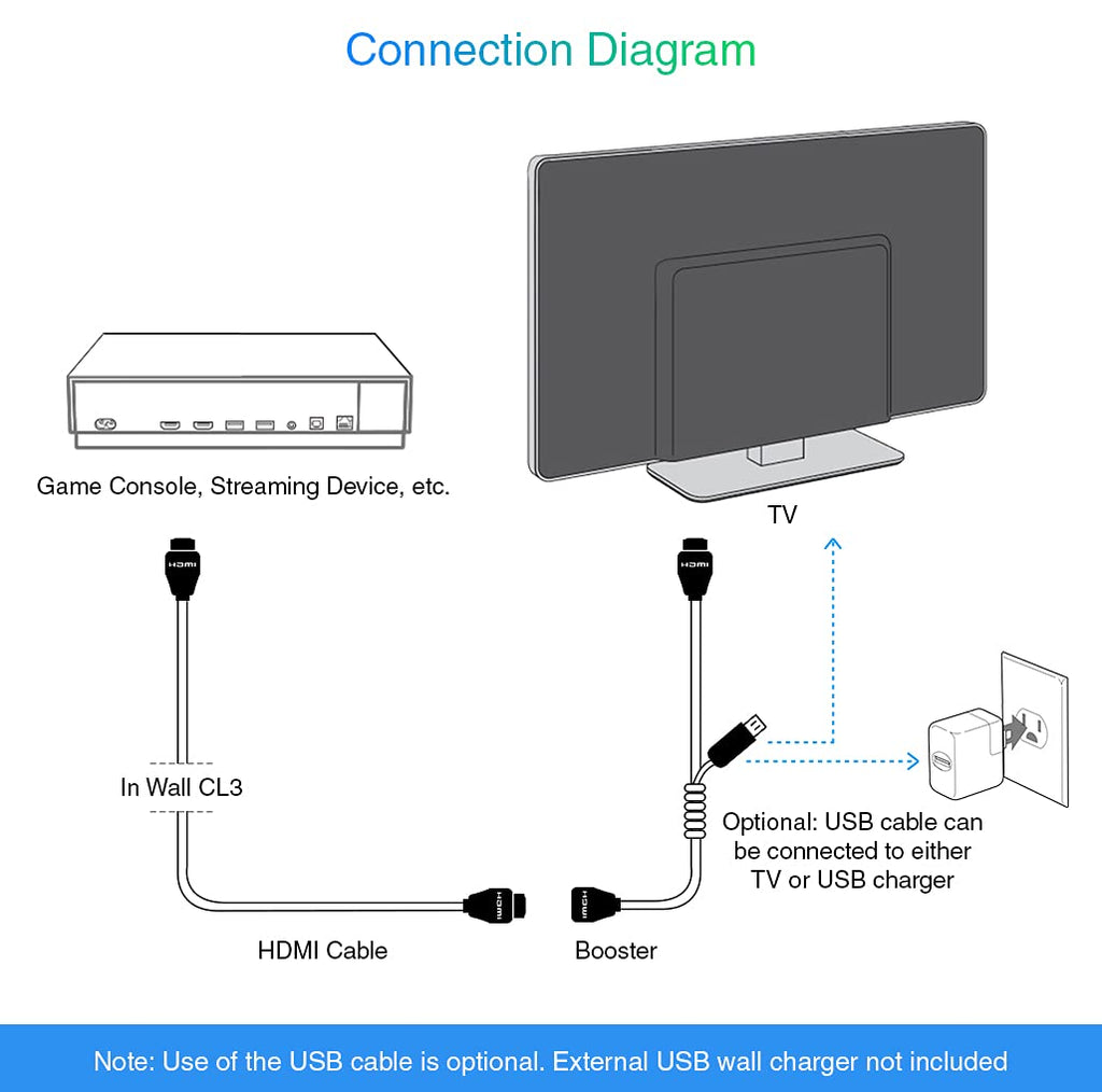 4K HDMI Cable with Signal Booster, 75FT, in-Wall CL3 Rated, Pack of 2 E1248